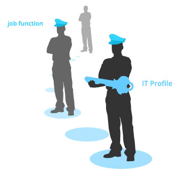 Identity Access Manamgenent ABAC RBAC Hybrid Job Function / IT Profile illustration